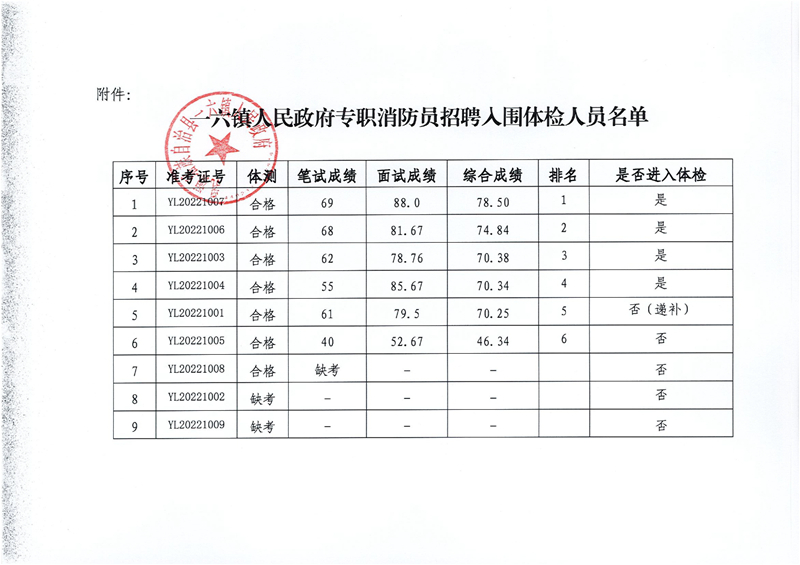 2022年一六鎮(zhèn)人民政府專職消防員招聘綜合成績公告（10.23）0001.jpg