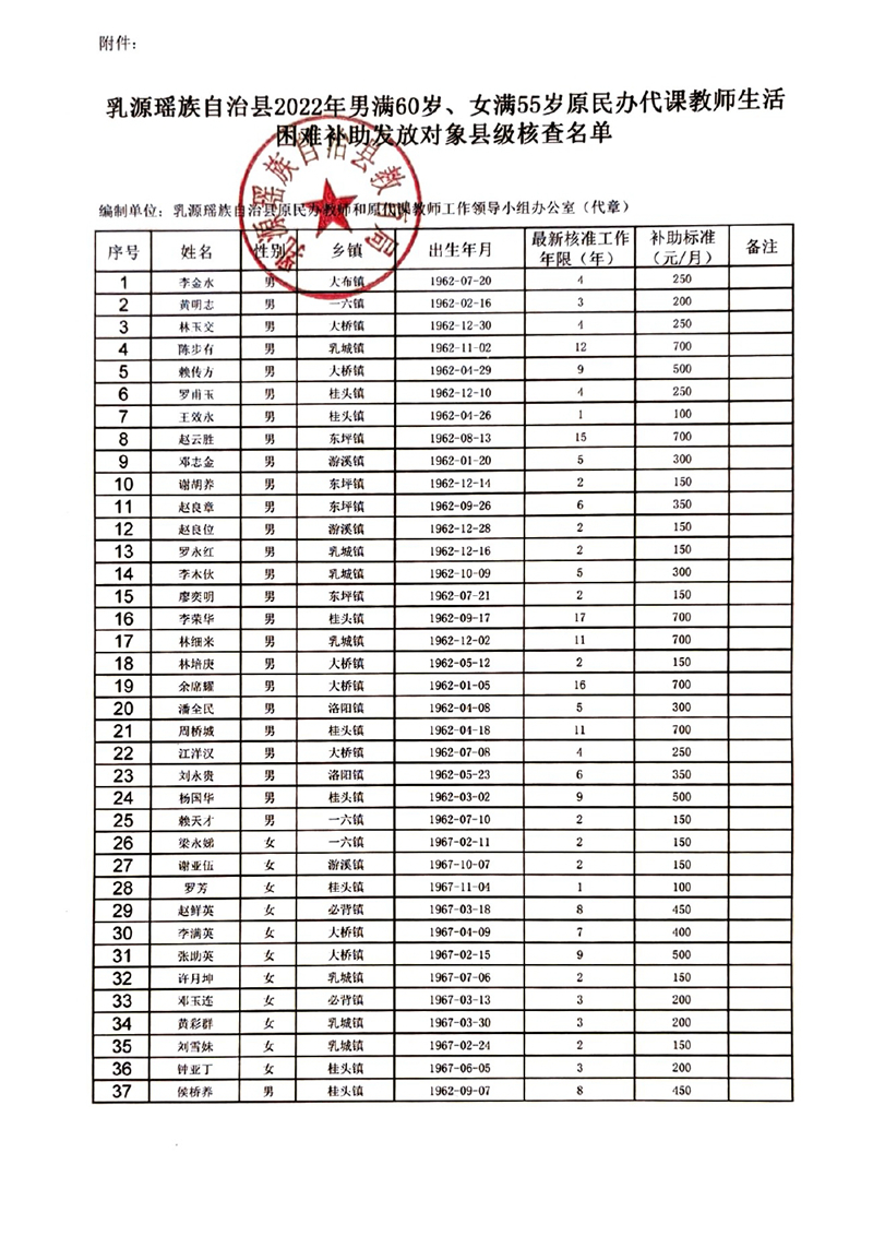 關(guān)于我縣2022年男滿60歲、女滿55歲原民辦代課教師生活困難補助發(fā)放對象縣級核查結(jié)果的公示0001.jpg