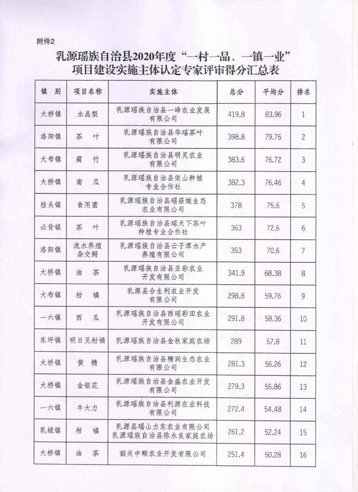 一村一品一鎮(zhèn)一業(yè)建設(shè)項目公示0002.jpg