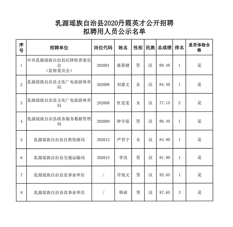 乳源瑤族自治縣2020丹霞英才公開(kāi)招聘擬聘用人員公示名單0000.jpg