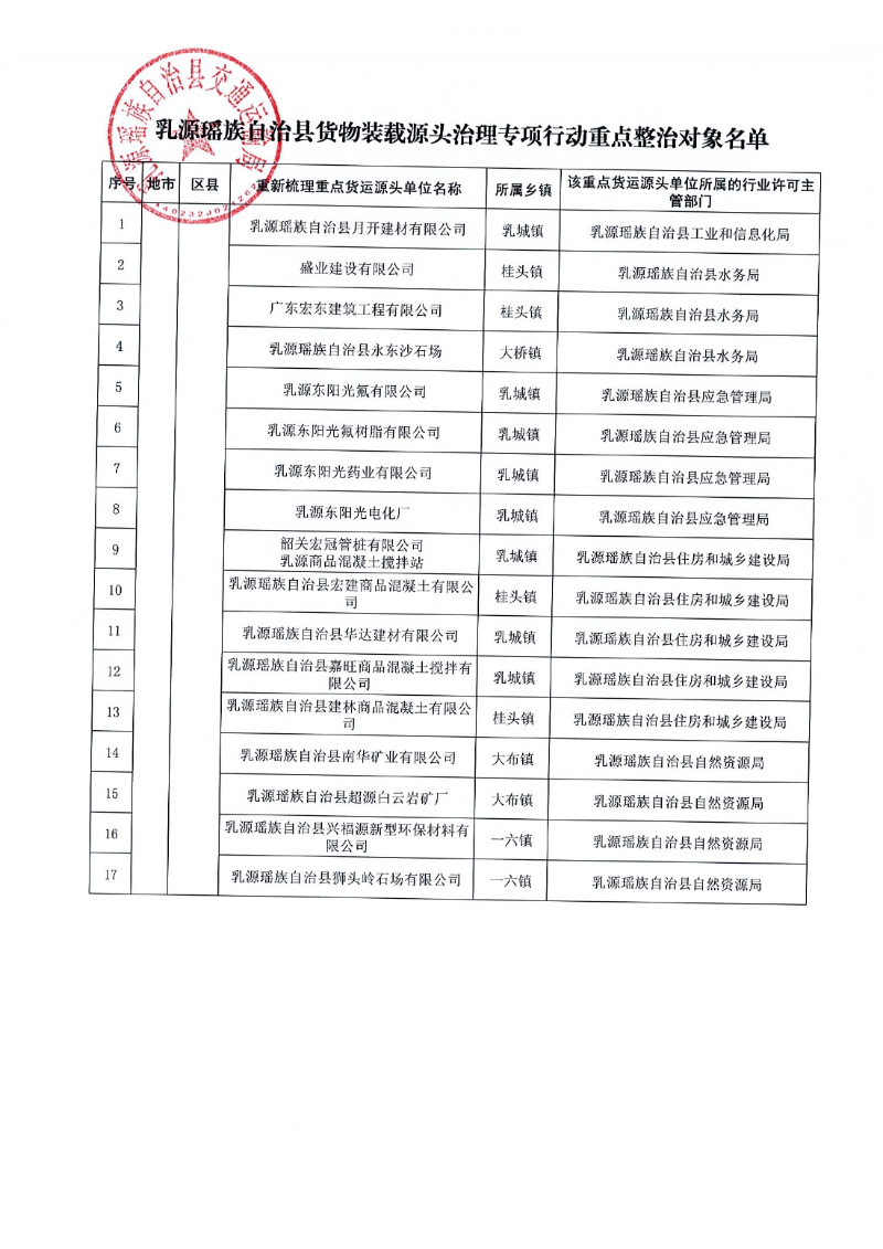 關(guān)于公布乳源瑤族自治縣貨物裝載源頭治理專項(xiàng)行動(dòng)重點(diǎn)整治對(duì)象名單的通告0001.jpg