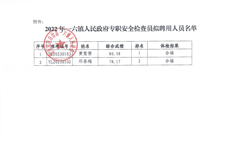 2022年一六鎮(zhèn)人民政府專職安全檢查員擬聘用公示0001.jpg