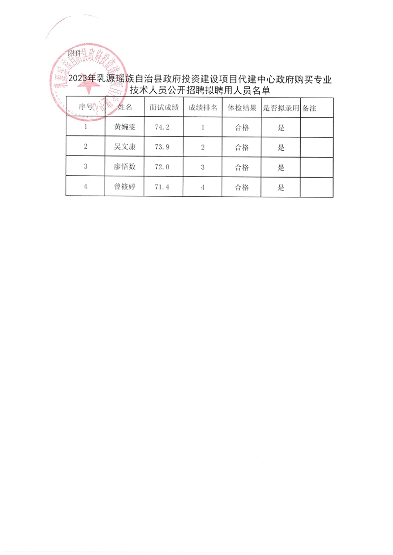 2023年乳源瑤族自治縣政府投資建設項目代建中心政府購買專業(yè)技術人員公開招聘擬聘用人員公示0001.jpg