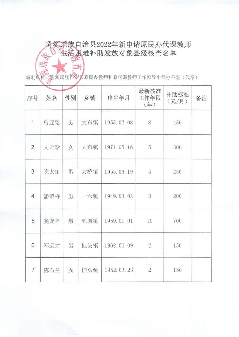 關(guān)于我縣2022年新申請?jiān)褶k代課教師生活困難補(bǔ)助發(fā)放對象縣級核查結(jié)果的公示0001.jpg