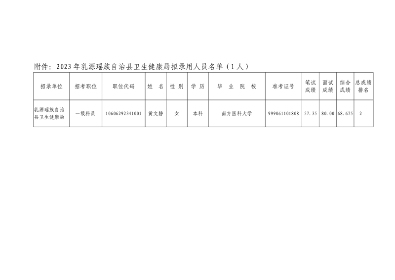 2023年乳源瑤族自治縣衛(wèi)生健康局?jǐn)M錄用人員公示（黃文靜）0001.jpg