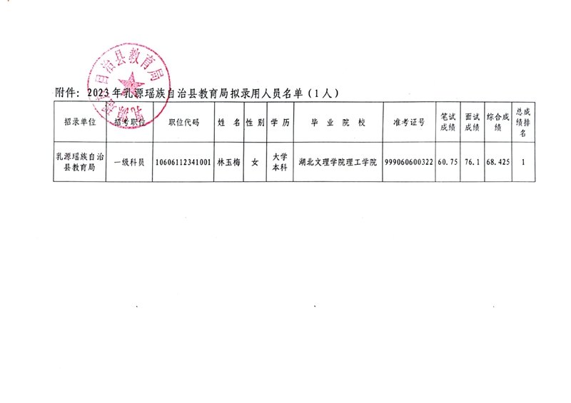 2023年乳源瑤族自治縣教育局?jǐn)M錄用人員公示0001.jpg