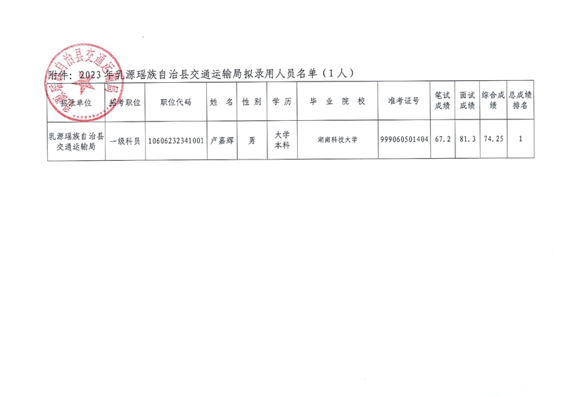 2023年乳源瑤族自治縣交通運(yùn)輸局?jǐn)M錄用人員公示0001.jpg