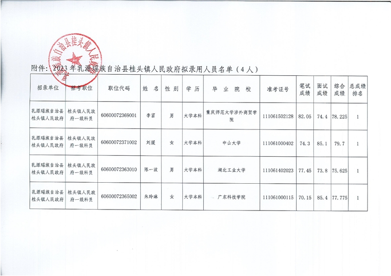 2023年桂頭鎮(zhèn)人民政府?dāng)M錄用人員公示（第一批）0001.jpg