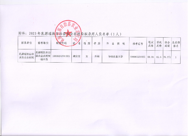 2023年乳源瑤族自治縣農(nóng)業(yè)農(nóng)村局?jǐn)M錄用人員名單（1人）(1).jpeg