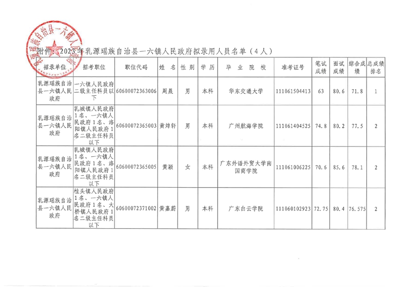 2023年乳源瑤族自治縣一六鎮(zhèn)人民政府擬錄用公示0001.jpg