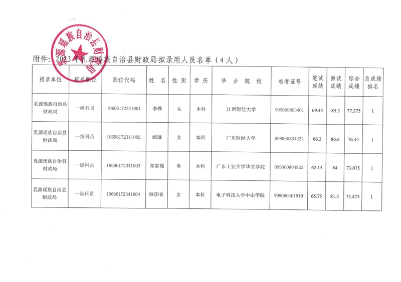 2023年乳源瑤族自治縣財(cái)政局?jǐn)M錄用人員公示及附件名單0001.jpg