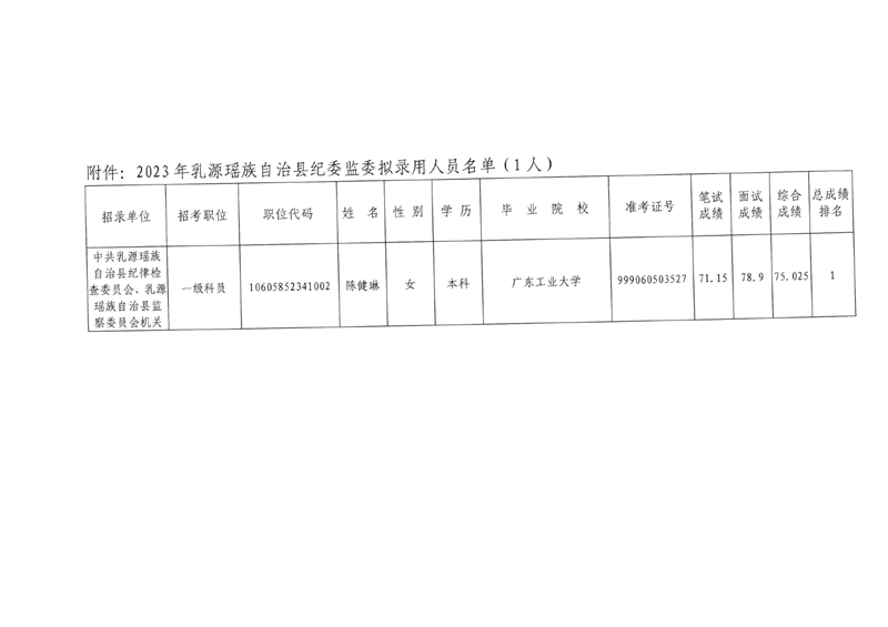 2023年乳源瑤族自治縣紀(jì)委監(jiān)委擬錄用人員公示0001.jpg