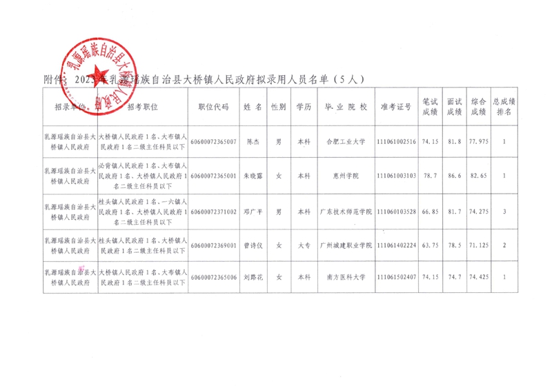 2023年乳源瑤族自治縣大橋鎮(zhèn)人民政府?dāng)M錄用人員公示0001.jpg