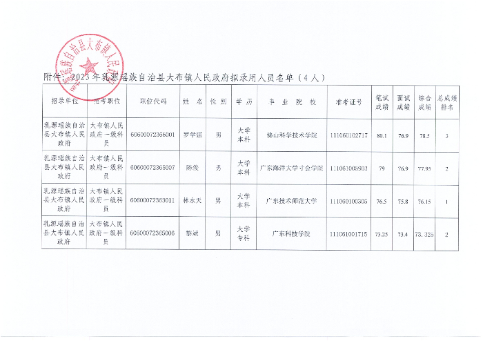 2023年乳源瑤族自治縣大布鎮(zhèn)人民政府?dāng)M錄用人員公示及附件0001.jpg