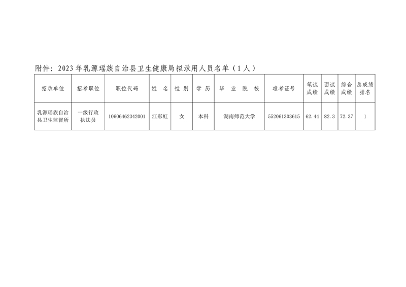 2023年乳源瑤族自治縣衛(wèi)生健康局?jǐn)M錄用人員公示（江彩虹）0001.jpg