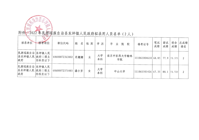 2023年乳源瑤族自治縣東坪鎮(zhèn)人民政府?dāng)M錄用人員公示（二）0001.jpg