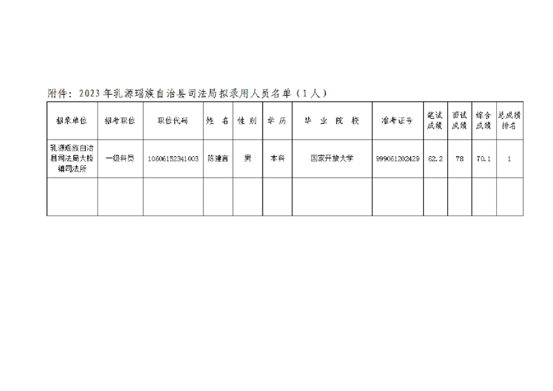 2023年乳源瑤族自治縣司法局?jǐn)M錄用人員公示（第一批）0001.jpg