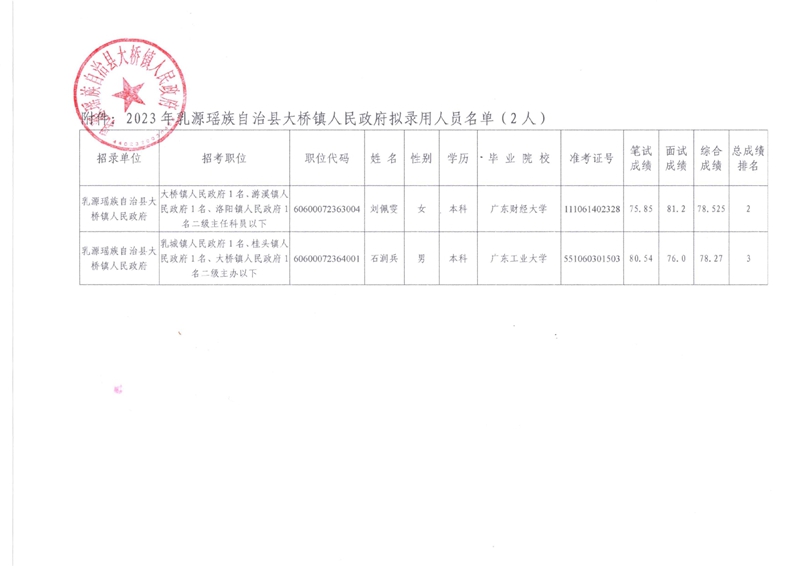 2023年乳源瑤族自治縣大橋鎮(zhèn)人民政府?dāng)M錄用人員公示（第二批）0001.jpg