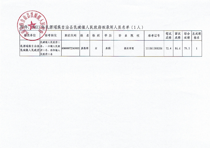 乳城鎮(zhèn)人民政府?dāng)M錄用人員公示（第二批）0001.jpg