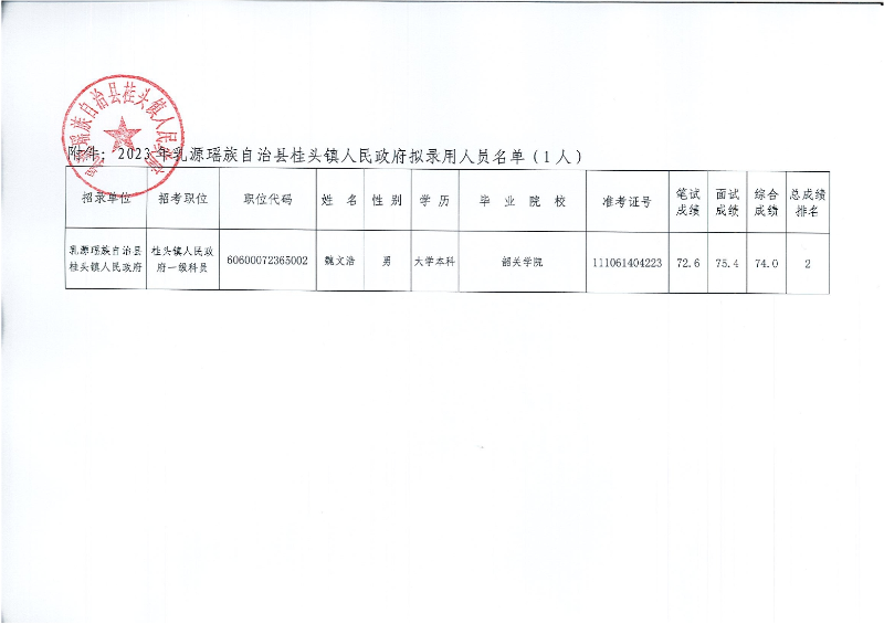 20230517-2023年桂頭鎮(zhèn)人民政府?dāng)M錄用人員公示（第三批）0001.jpg