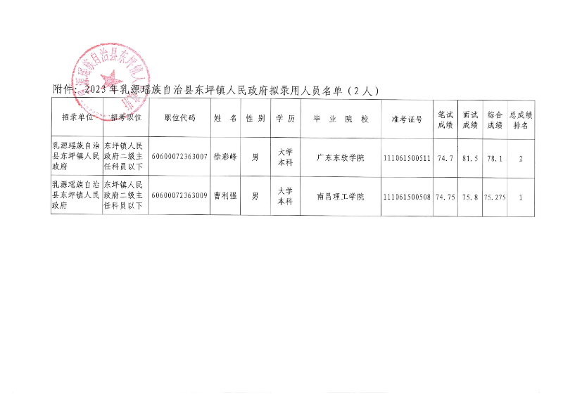 2023年乳源瑤族自治縣東坪鎮(zhèn)人民政府?dāng)M錄用人員公示（三）0001.jpg