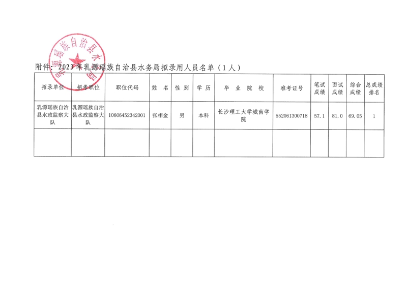 2023年乳源瑤族自治縣水務(wù)局擬錄用人員公示0002.jpg