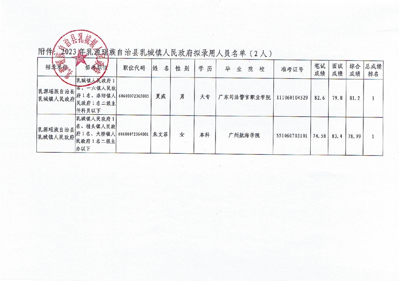 2023年乳源瑤族自治縣乳城鎮(zhèn)人民政府擬錄用人員公示（第三批）0001.jpg