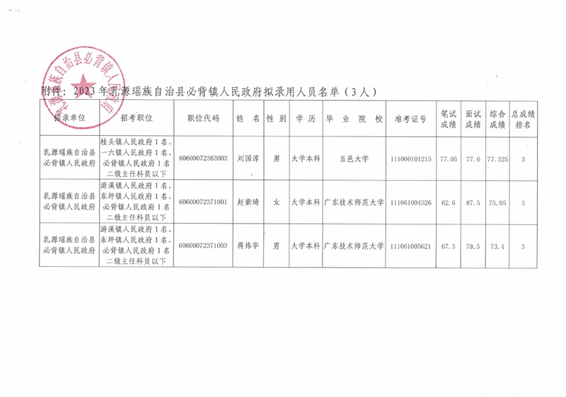 2023年乳源瑤族自治縣必背鎮(zhèn)人民政府?dāng)M錄用人員公示（第二批：蔣煒華、劉國淳、趙紫琦）0001.jpg