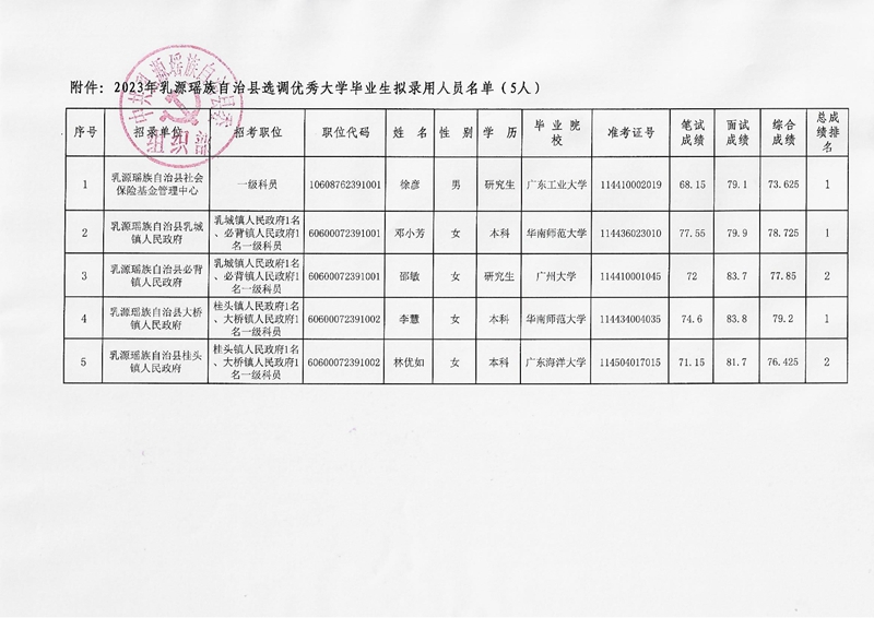 2023年乳源瑤族自治縣選調(diào)優(yōu)秀大學(xué)畢業(yè)生擬錄用人員公示0001.jpg