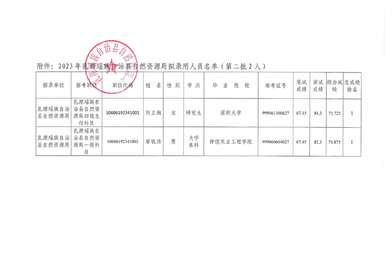 乳源瑤族自治縣自然資源局新錄用公務(wù)員公示（第二批）0001.jpg