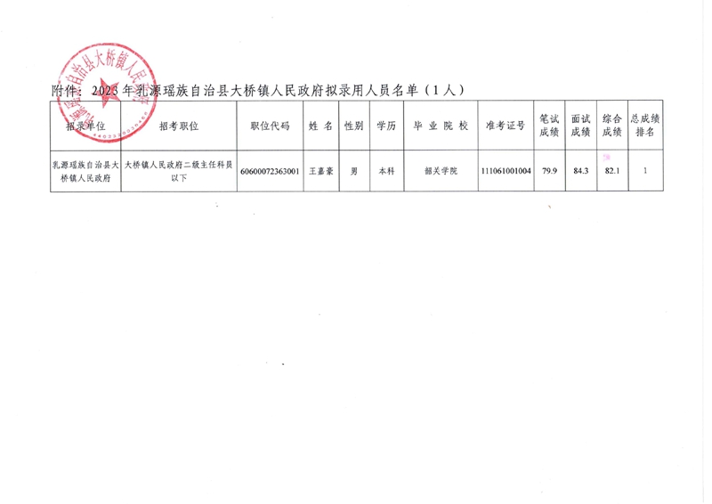 2023年乳源瑤族自治縣大橋鎮(zhèn)人民政府?dāng)M錄用人員公示（第三批）0001.jpg