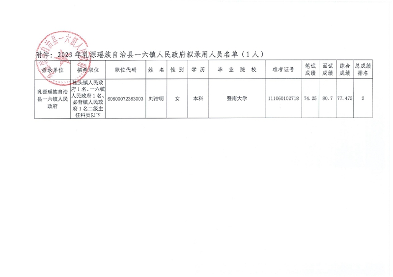 2023年乳源瑤族自治縣一六鎮(zhèn)人民政府擬錄用人員公示（第二批）(1)0001.jpg