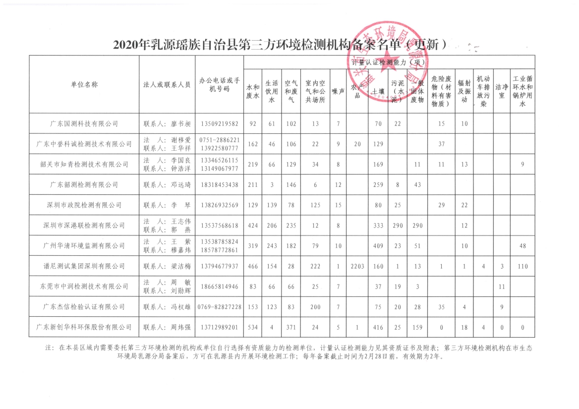 2020年乳源瑤族自治縣第三方環(huán)境檢測機構(gòu)備案名單（更新）0000.jpg