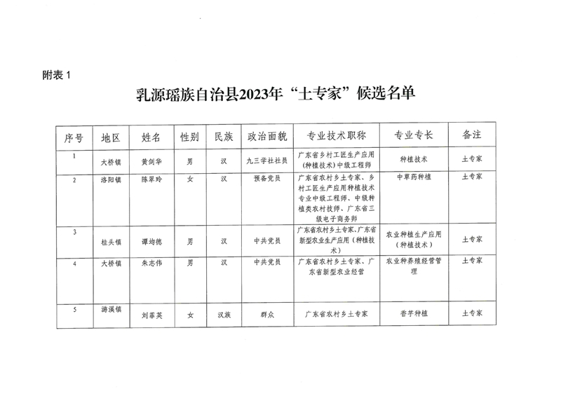 2023年乳源縣土專家、田秀才、鄉(xiāng)創(chuàng)客遴選結(jié)果公示0002.jpg