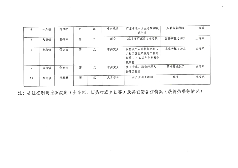 2023年乳源縣土專家、田秀才、鄉(xiāng)創(chuàng)客遴選結(jié)果公示0003.jpg