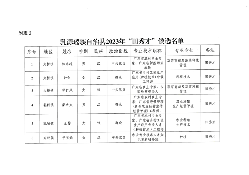 2023年乳源縣土專家、田秀才、鄉(xiāng)創(chuàng)客遴選結(jié)果公示0004.jpg