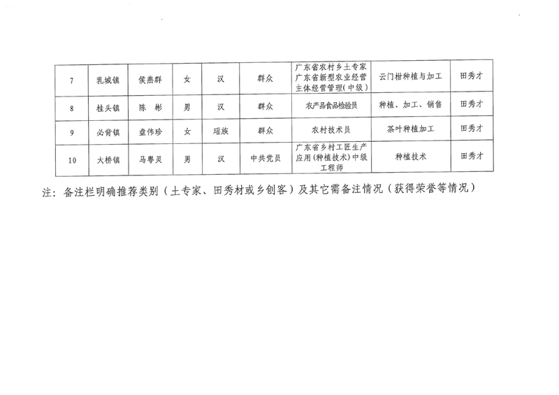 2023年乳源縣土專家、田秀才、鄉(xiāng)創(chuàng)客遴選結(jié)果公示0005.jpg