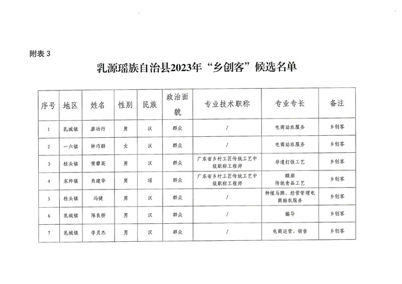 2023年乳源縣土專家、田秀才、鄉(xiāng)創(chuàng)客遴選結(jié)果公示0006.jpg