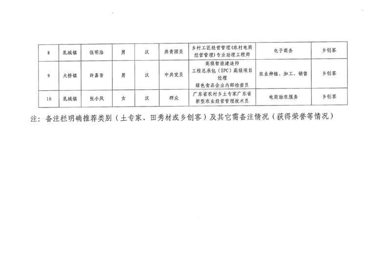 2023年乳源縣土專家、田秀才、鄉(xiāng)創(chuàng)客遴選結(jié)果公示0007.jpg