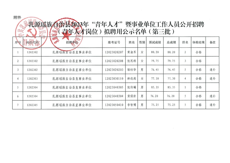 附件：乳源瑤族自治縣2023年“青年人才”暨事業(yè)單位工作人員公開招聘（青年人才崗位）擬聘用公示（第三批）0000.jpg