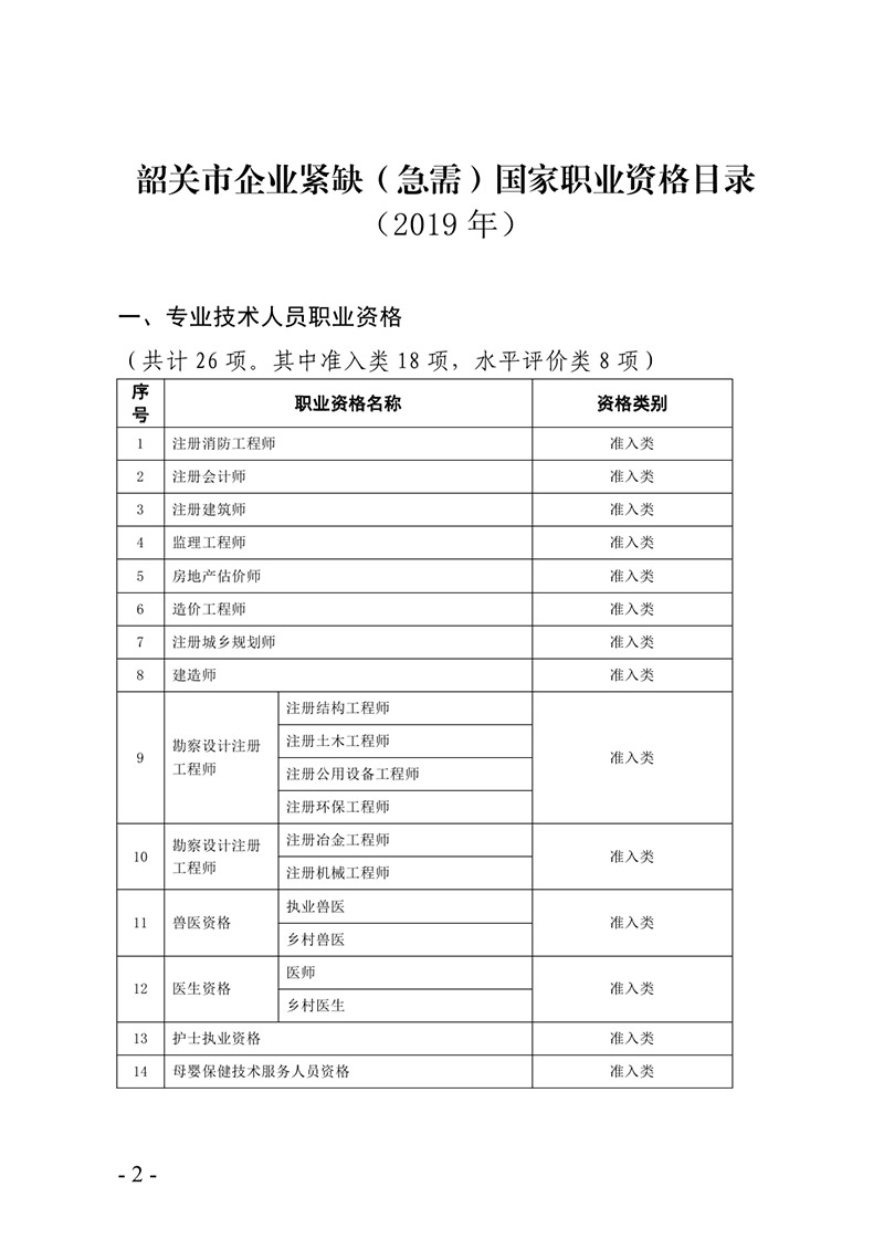 韶人社【2019】125關于印發(fā)《韶關市企業(yè)緊缺（急需）國家職業(yè)資格目錄（2019年）》的通知0001.jpg