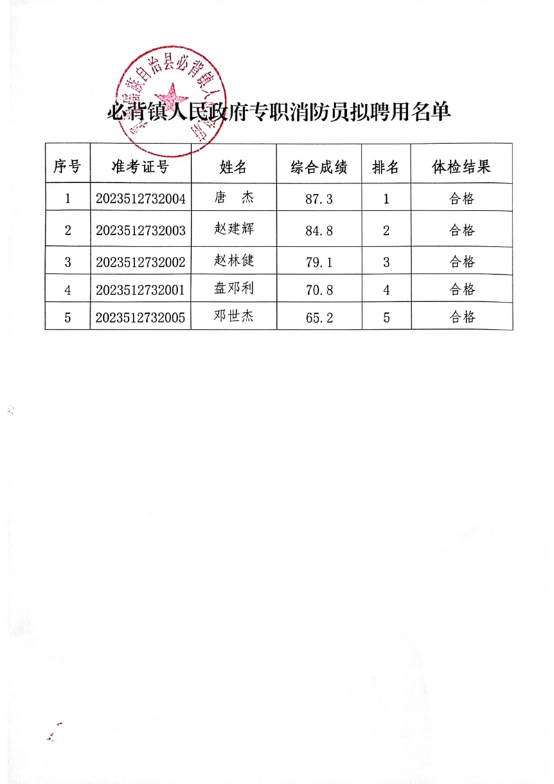 必背鎮(zhèn)人民政府專職消防員擬聘用公示0001.jpg