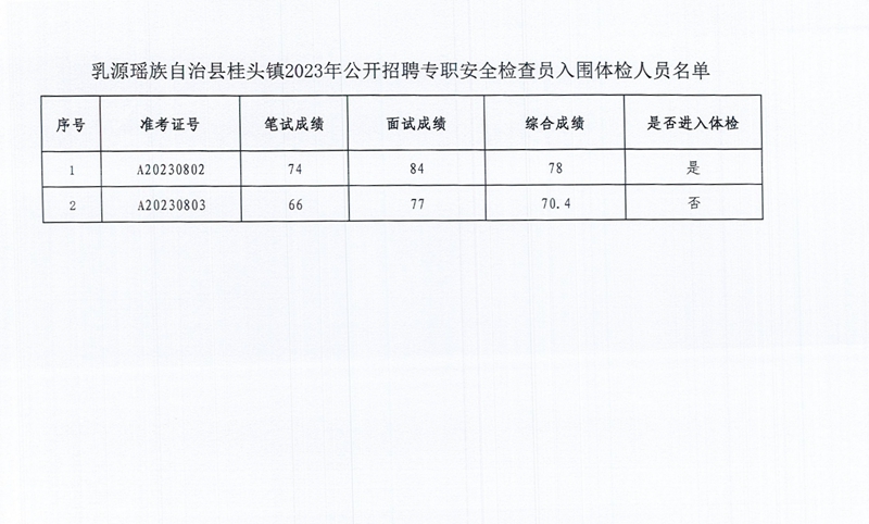 2023年公開招聘專職安全檢查員綜合成績公告0001.jpg