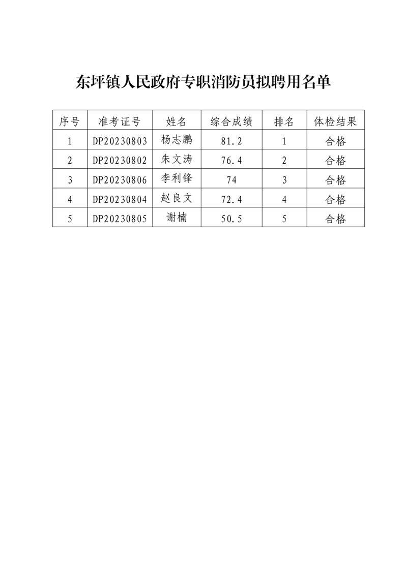 2023年東坪鎮(zhèn)人民政府專職消防員擬聘用公示0001.jpg