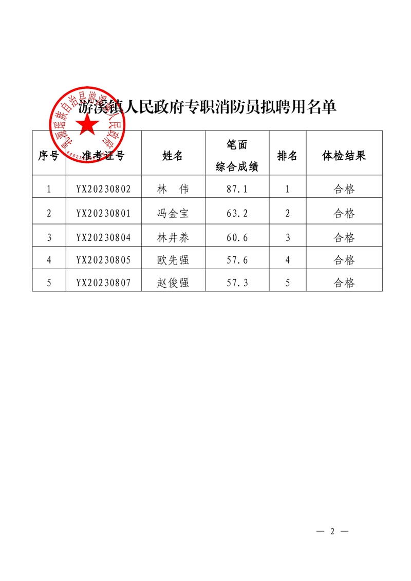 2023年游溪鎮(zhèn)人民政府專職消防員擬聘用公示81c-459f-9d97-e58d7ecb0001.jpg