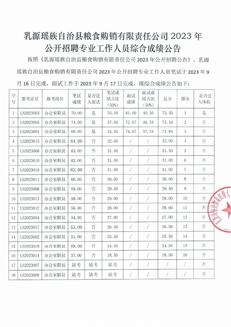 乳源瑤族自治縣糧食購(gòu)銷有限責(zé)任公司2023年公開(kāi)招聘專業(yè)工作人員綜合成績(jī)公告0000.jpg