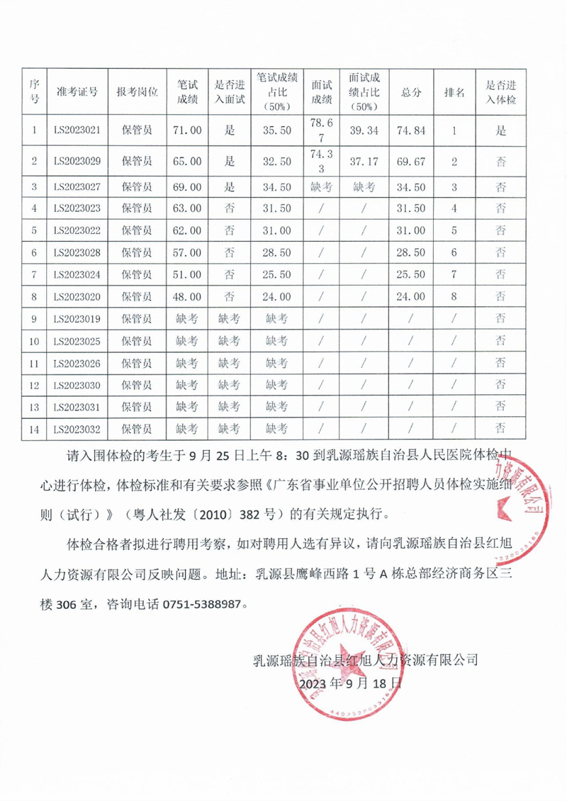 乳源瑤族自治縣糧食購(gòu)銷有限責(zé)任公司2023年公開(kāi)招聘專業(yè)工作人員綜合成績(jī)公告0001.jpg