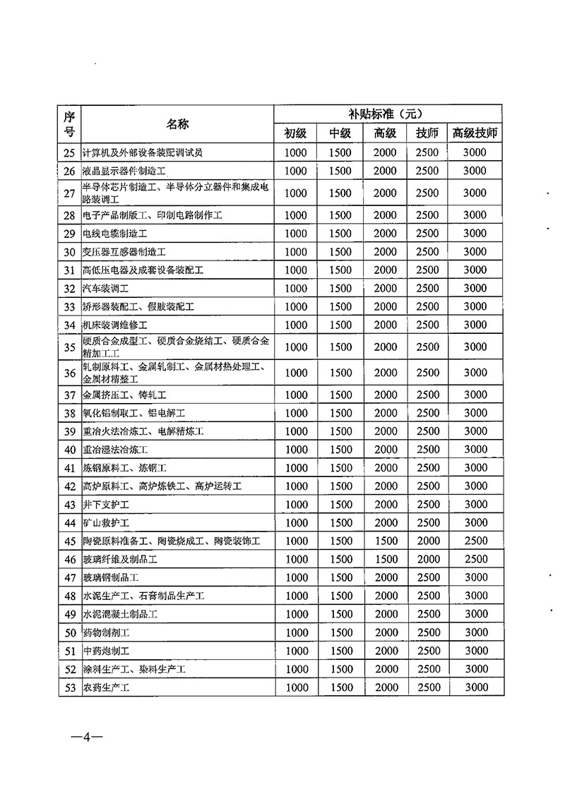 粵人社規(guī)【2020】6號(hào)廣東省職業(yè)技能提升工種補(bǔ)貼標(biāo)準(zhǔn)目錄0003.jpg