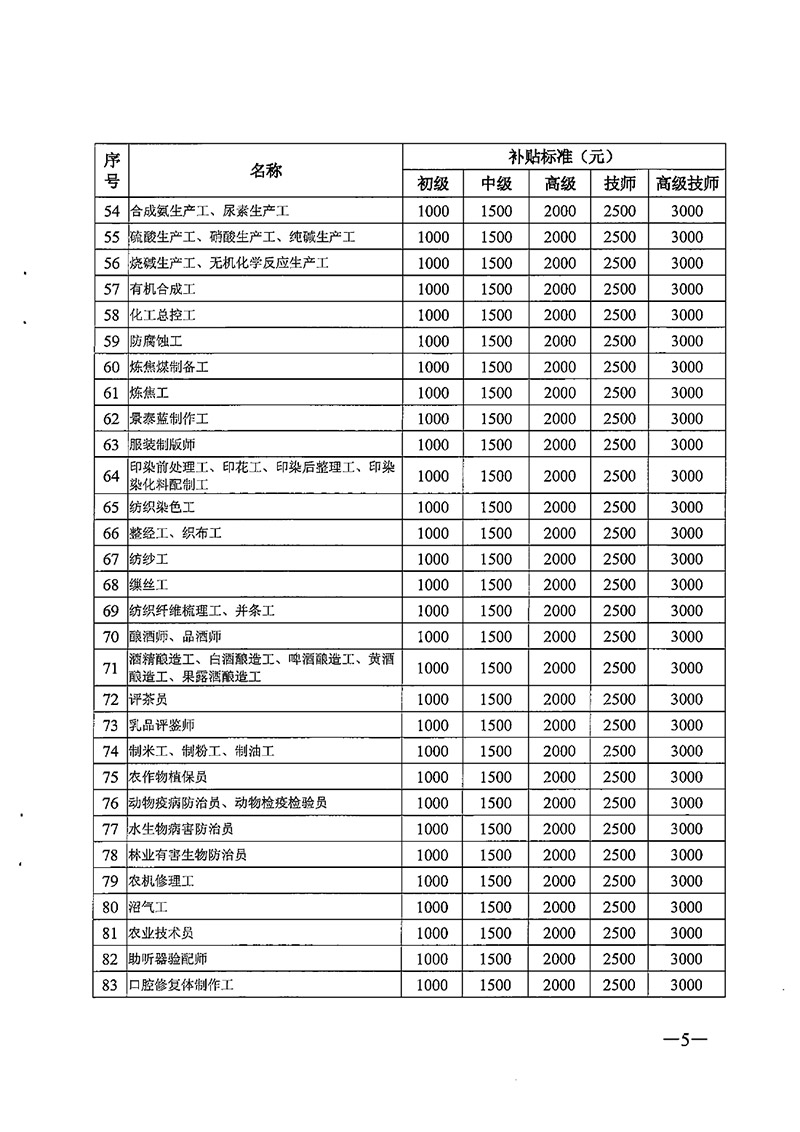 粵人社規(guī)【2020】6號(hào)廣東省職業(yè)技能提升工種補(bǔ)貼標(biāo)準(zhǔn)目錄0004.jpg