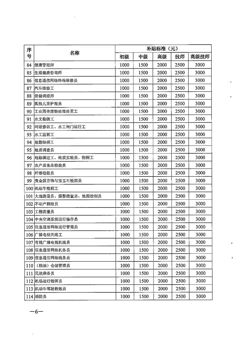 粵人社規(guī)【2020】6號(hào)廣東省職業(yè)技能提升工種補(bǔ)貼標(biāo)準(zhǔn)目錄0005.jpg